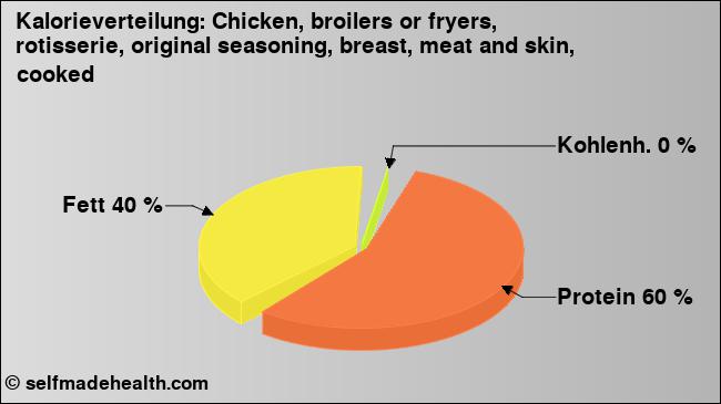 Kalorienverteilung: Chicken, broilers or fryers, rotisserie, original seasoning, breast, meat and skin, cooked (Grafik, Nährwerte)