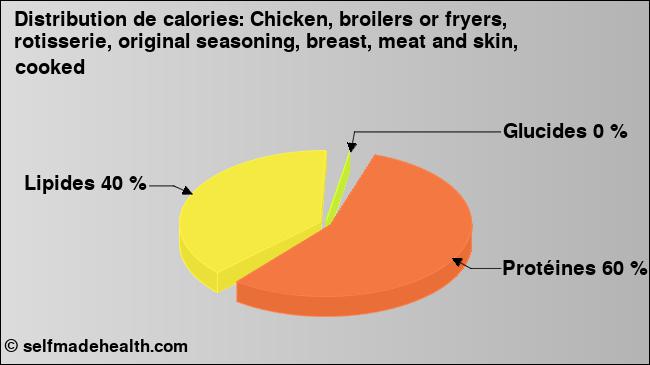 Calories: Chicken, broilers or fryers, rotisserie, original seasoning, breast, meat and skin, cooked (diagramme, valeurs nutritives)