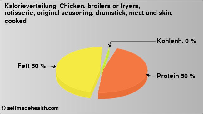 Kalorienverteilung: Chicken, broilers or fryers,  rotisserie, original seasoning, drumstick, meat and skin, cooked (Grafik, Nährwerte)