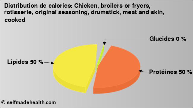 Calories: Chicken, broilers or fryers,  rotisserie, original seasoning, drumstick, meat and skin, cooked (diagramme, valeurs nutritives)