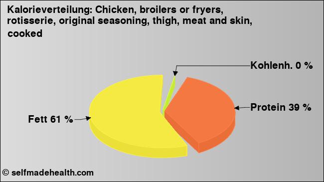 Kalorienverteilung: Chicken, broilers or fryers, rotisserie, original seasoning, thigh, meat and skin, cooked (Grafik, Nährwerte)