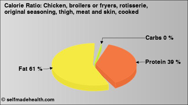 Calorie ratio: Chicken, broilers or fryers, rotisserie, original seasoning, thigh, meat and skin, cooked (chart, nutrition data)