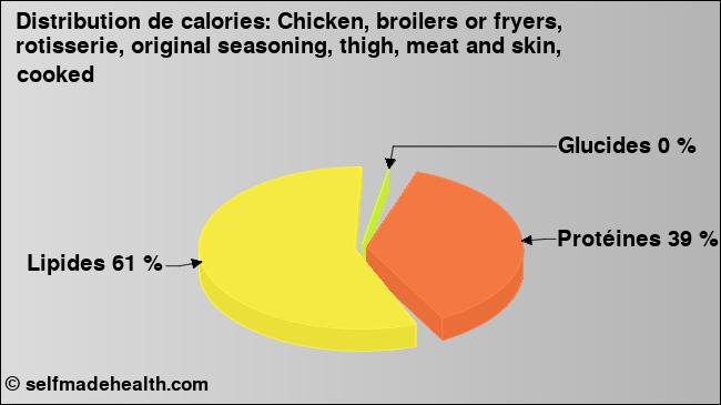 Calories: Chicken, broilers or fryers, rotisserie, original seasoning, thigh, meat and skin, cooked (diagramme, valeurs nutritives)