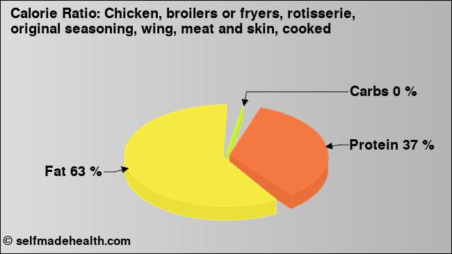 Calorie ratio: Chicken, broilers or fryers, rotisserie, original seasoning, wing, meat and skin, cooked (chart, nutrition data)