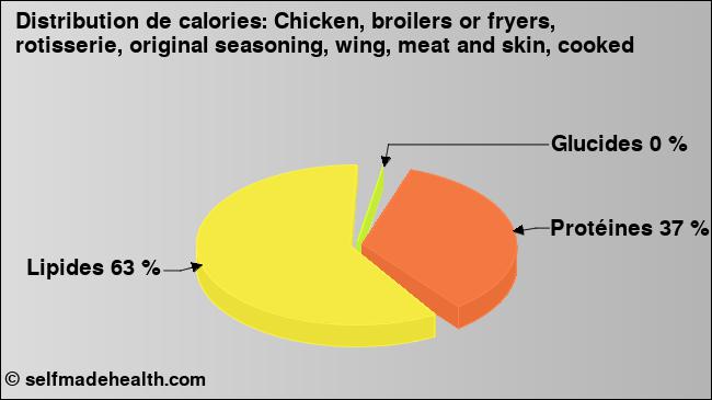 Calories: Chicken, broilers or fryers, rotisserie, original seasoning, wing, meat and skin, cooked (diagramme, valeurs nutritives)