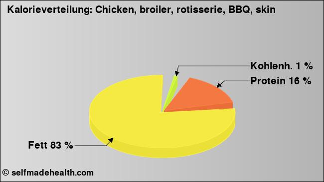 Kalorienverteilung: Chicken, broiler, rotisserie, BBQ, skin (Grafik, Nährwerte)