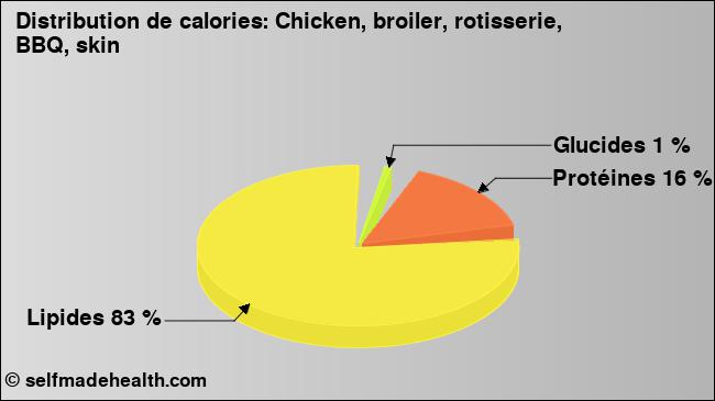 Calories: Chicken, broiler, rotisserie, BBQ, skin (diagramme, valeurs nutritives)