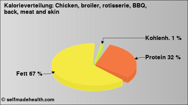 Kalorienverteilung: Chicken, broiler, rotisserie, BBQ, back, meat and skin (Grafik, Nährwerte)