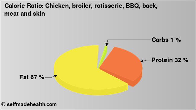 Calorie ratio: Chicken, broiler, rotisserie, BBQ, back, meat and skin (chart, nutrition data)