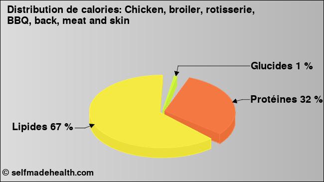 Calories: Chicken, broiler, rotisserie, BBQ, back, meat and skin (diagramme, valeurs nutritives)