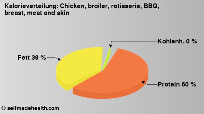 Kalorienverteilung: Chicken, broiler, rotisserie, BBQ, breast, meat and skin (Grafik, Nährwerte)
