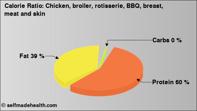 Calorie ratio: Chicken, broiler, rotisserie, BBQ, breast, meat and skin (chart, nutrition data)