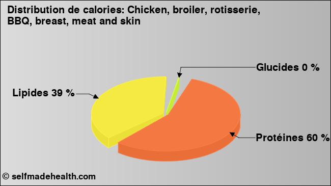 Calories: Chicken, broiler, rotisserie, BBQ, breast, meat and skin (diagramme, valeurs nutritives)