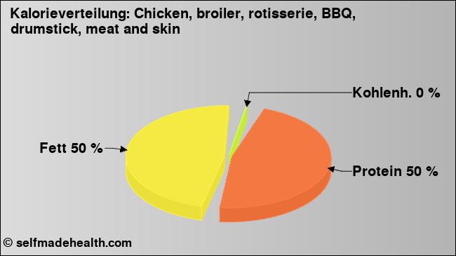 Kalorienverteilung: Chicken, broiler, rotisserie, BBQ, drumstick, meat and skin (Grafik, Nährwerte)
