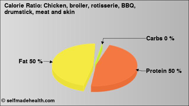 Calorie ratio: Chicken, broiler, rotisserie, BBQ, drumstick, meat and skin (chart, nutrition data)