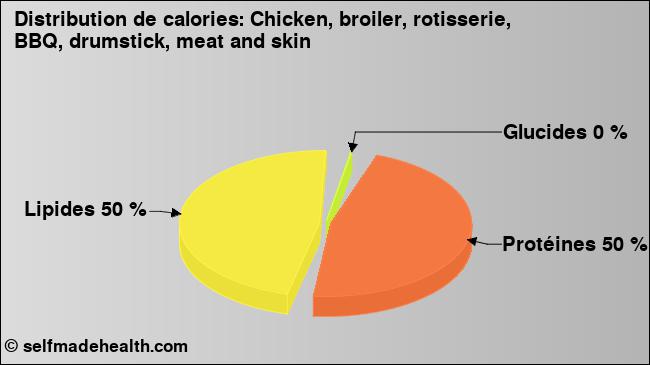 Calories: Chicken, broiler, rotisserie, BBQ, drumstick, meat and skin (diagramme, valeurs nutritives)