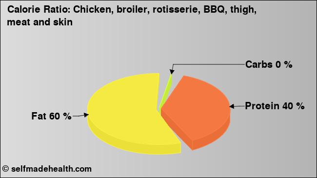Calorie ratio: Chicken, broiler, rotisserie, BBQ, thigh, meat and skin (chart, nutrition data)