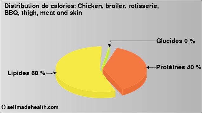 Calories: Chicken, broiler, rotisserie, BBQ, thigh, meat and skin (diagramme, valeurs nutritives)