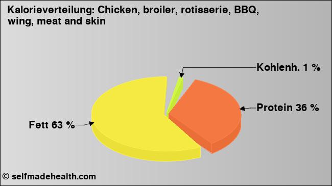 Kalorienverteilung: Chicken, broiler, rotisserie, BBQ, wing, meat and skin (Grafik, Nährwerte)