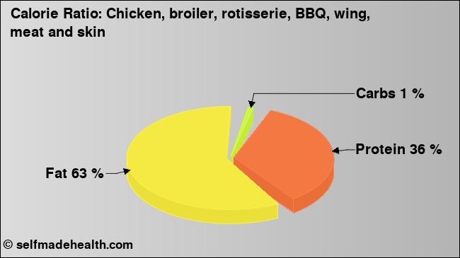 Calorie ratio: Chicken, broiler, rotisserie, BBQ, wing, meat and skin (chart, nutrition data)