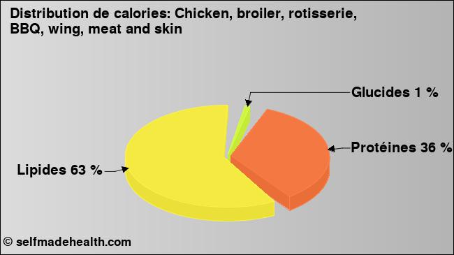 Calories: Chicken, broiler, rotisserie, BBQ, wing, meat and skin (diagramme, valeurs nutritives)