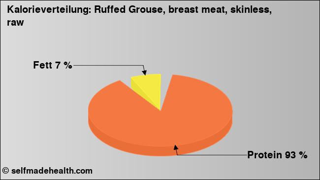 Kalorienverteilung: Ruffed Grouse, breast meat, skinless, raw (Grafik, Nährwerte)