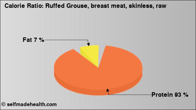 Calorie ratio: Ruffed Grouse, breast meat, skinless, raw (chart, nutrition data)