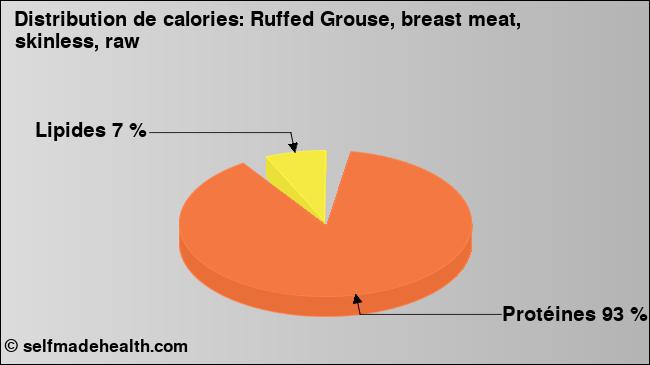 Calories: Ruffed Grouse, breast meat, skinless, raw (diagramme, valeurs nutritives)