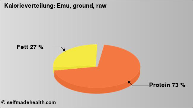 Kalorienverteilung: Emu, ground, raw (Grafik, Nährwerte)