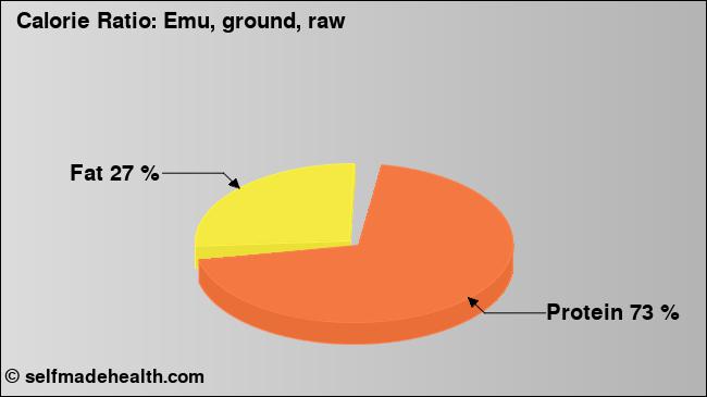 Calorie ratio: Emu, ground, raw (chart, nutrition data)