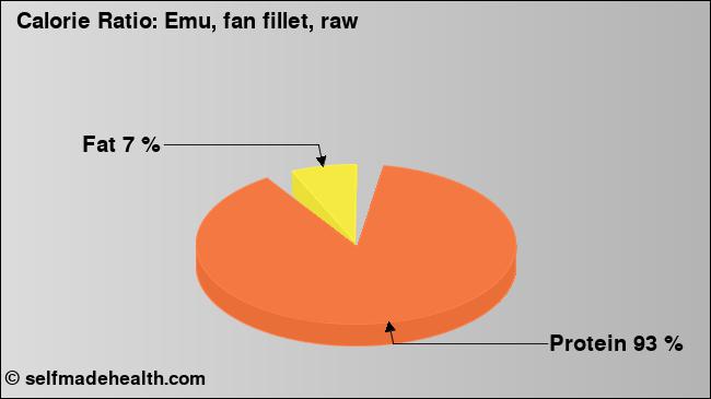 Calorie ratio: Emu, fan fillet, raw (chart, nutrition data)