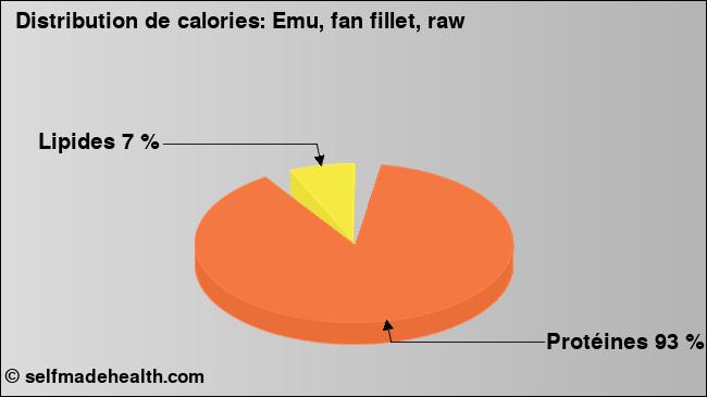 Calories: Emu, fan fillet, raw (diagramme, valeurs nutritives)