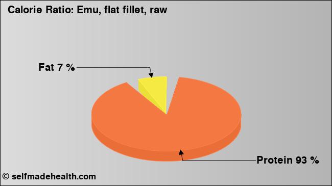 Calorie ratio: Emu, flat fillet, raw (chart, nutrition data)