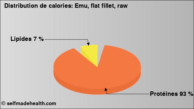 Calories: Emu, flat fillet, raw (diagramme, valeurs nutritives)