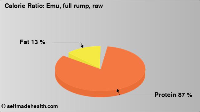 Calorie ratio: Emu, full rump, raw (chart, nutrition data)