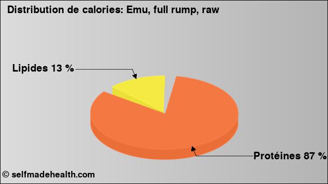 Calories: Emu, full rump, raw (diagramme, valeurs nutritives)