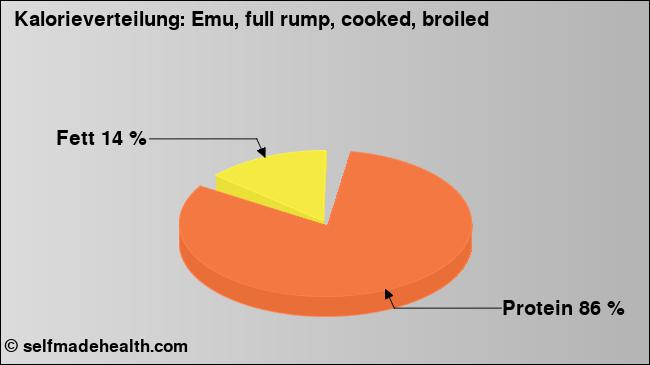 Kalorienverteilung: Emu, full rump, cooked, broiled (Grafik, Nährwerte)