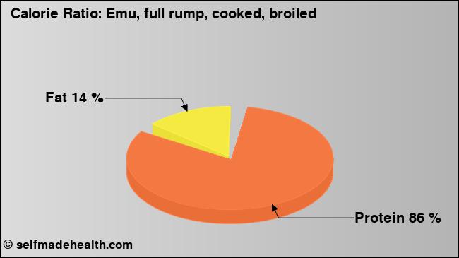 Calorie ratio: Emu, full rump, cooked, broiled (chart, nutrition data)