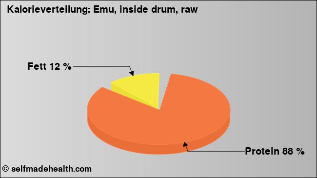 Kalorienverteilung: Emu, inside drum, raw (Grafik, Nährwerte)