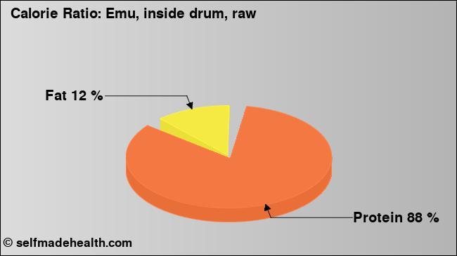 Calorie ratio: Emu, inside drum, raw (chart, nutrition data)