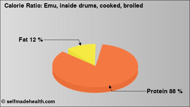 Calorie ratio: Emu, inside drums, cooked, broiled (chart, nutrition data)