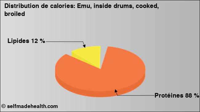 Calories: Emu, inside drums, cooked, broiled (diagramme, valeurs nutritives)
