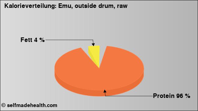 Kalorienverteilung: Emu, outside drum, raw (Grafik, Nährwerte)