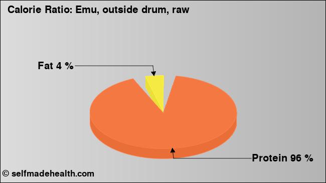 Calorie ratio: Emu, outside drum, raw (chart, nutrition data)