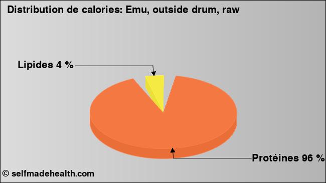 Calories: Emu, outside drum, raw (diagramme, valeurs nutritives)