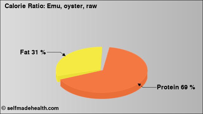 Calorie ratio: Emu, oyster, raw (chart, nutrition data)