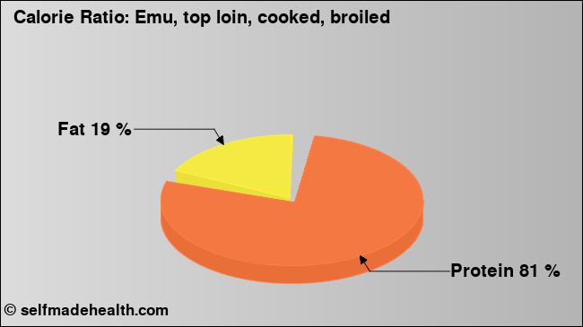 Calorie ratio: Emu, top loin, cooked, broiled (chart, nutrition data)