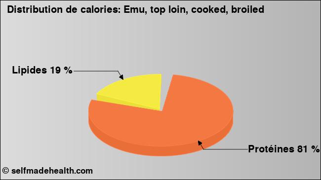 Calories: Emu, top loin, cooked, broiled (diagramme, valeurs nutritives)