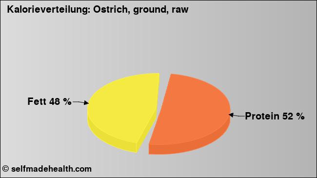 Kalorienverteilung: Ostrich, ground, raw (Grafik, Nährwerte)