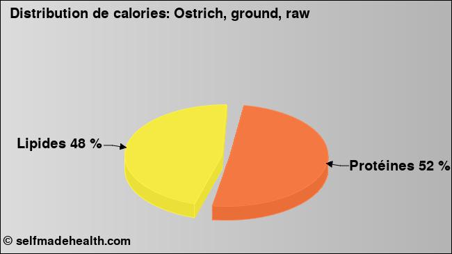 Calories: Ostrich, ground, raw (diagramme, valeurs nutritives)